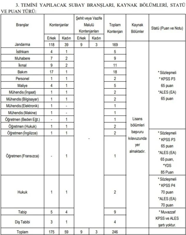 Jandarma 246 Subay Alımı Başvurusu Başladı! Son Gün 3 Kasım 2025!